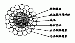 W7B(7H-250A)-6.40mm七芯改性聚丙烯絕緣雙鋼絲鎧裝承荷探測(cè)電纜