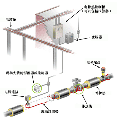 管道電伴熱、供水管道專(zhuān)用電伴熱帶