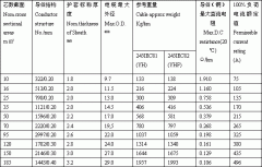 電焊機(jī)電纜及750v以下橡套線（電纜）載流量