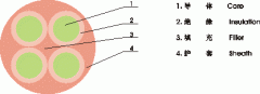 YNFFC，YNFFZ移動設(shè)備專用圓型軟電纜