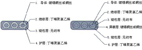 YGCB、YGCPB、YGVFB、YGVFPB特種耐高低溫耐高壓扁電纜